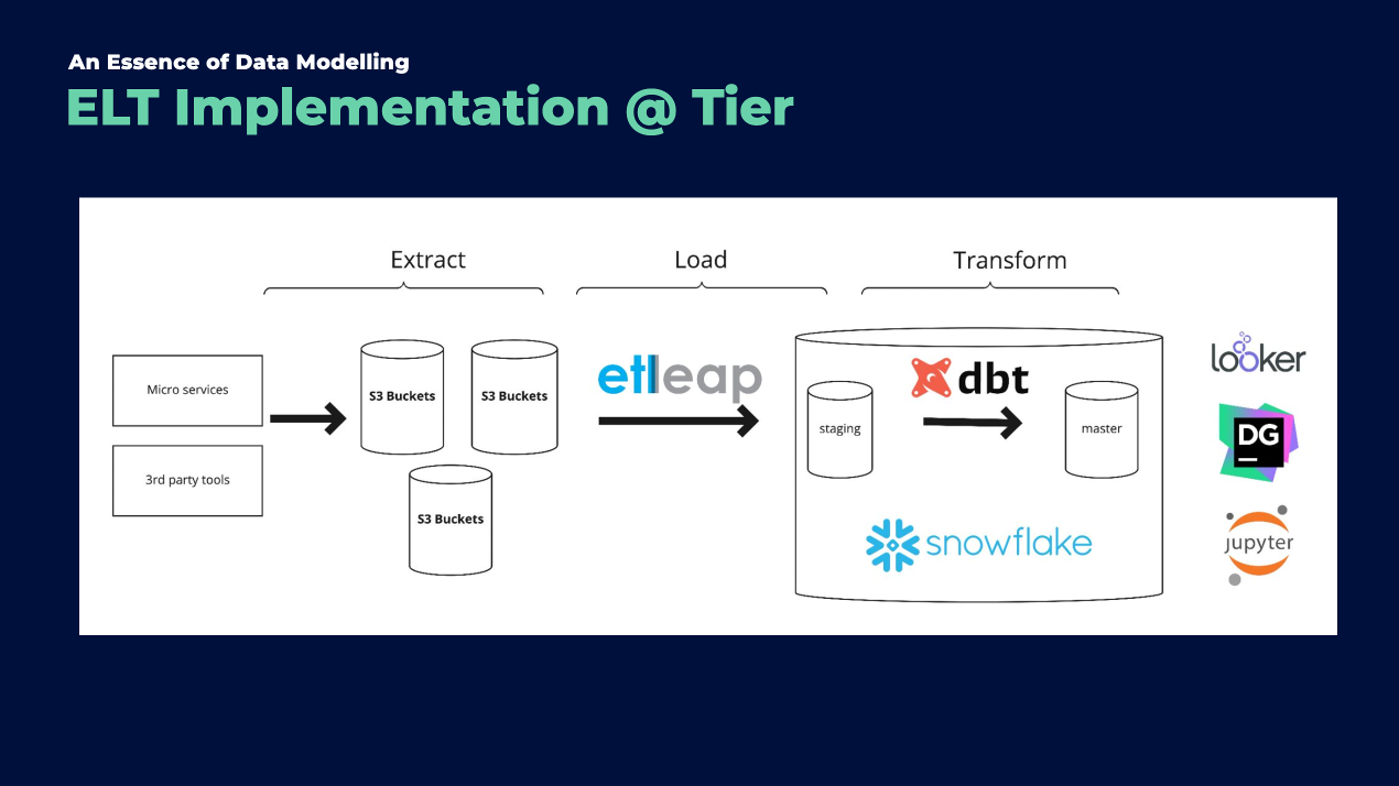 ELT (Extract, Load, Transform) stack at Tier